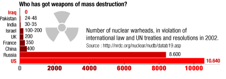 Compare as you dare: nuclear weaopns